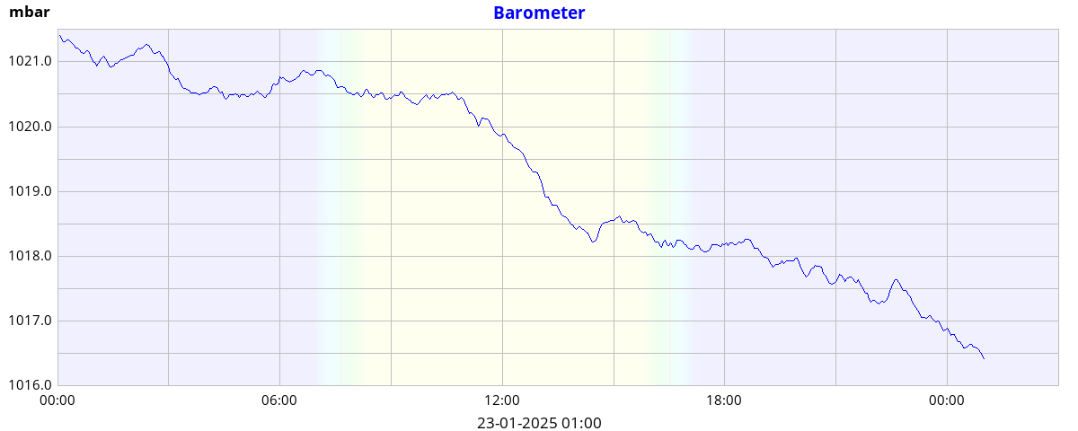 daybarometer