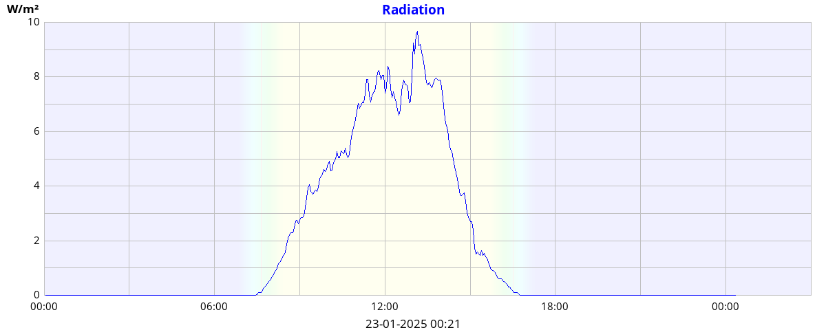 dayradiation