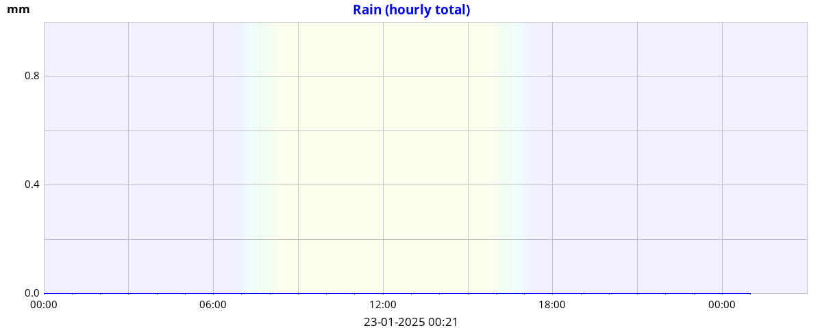 dayrain