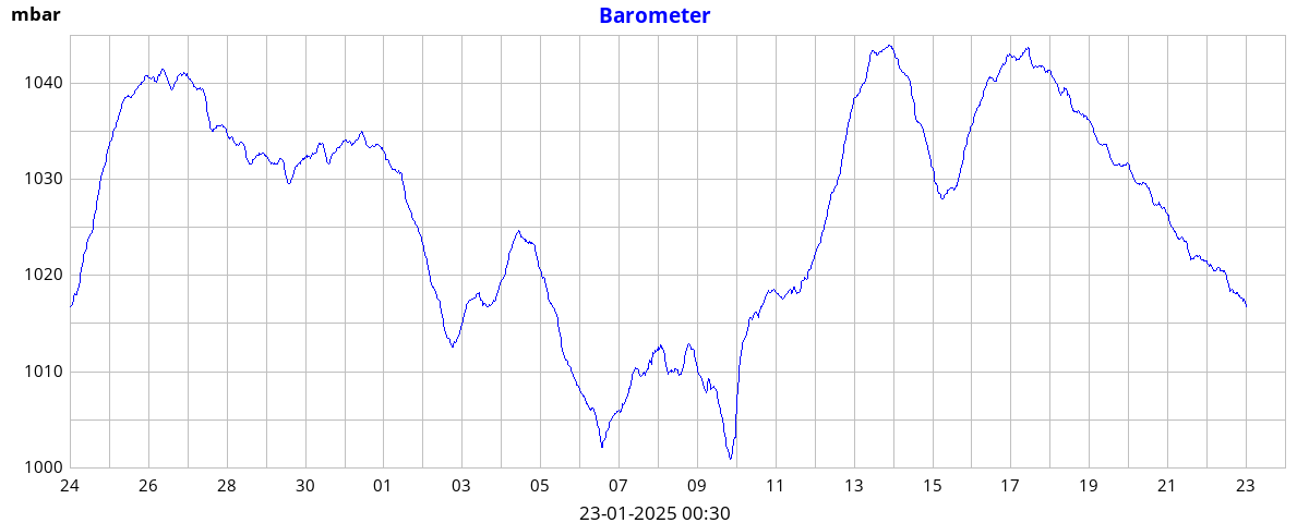 monthbarometer