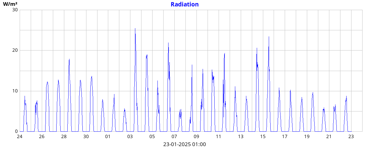 monthradiation