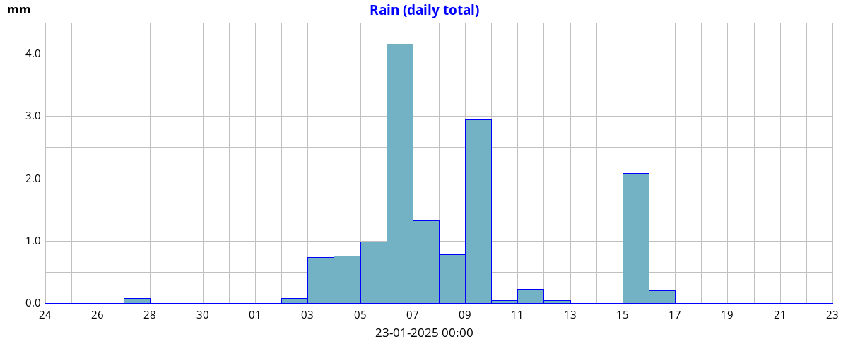 monthrain