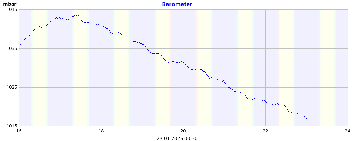 weekbarometer