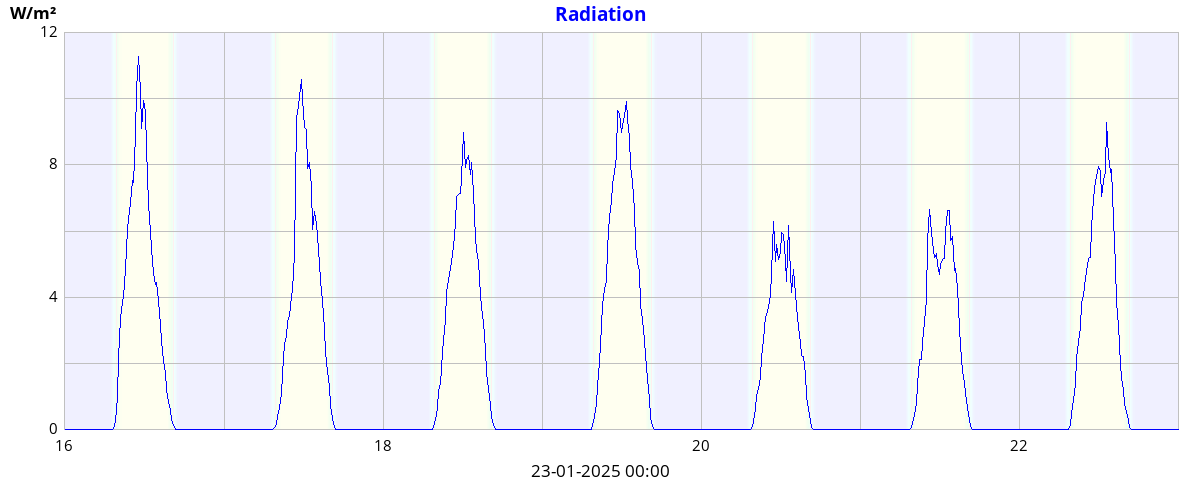 weekradiation