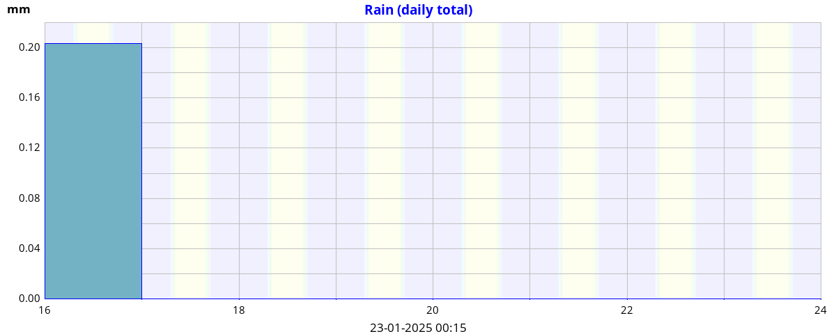 weekrain