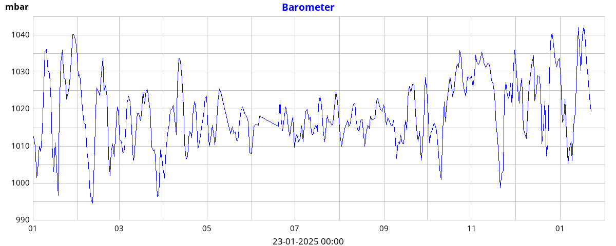 yearbarometer