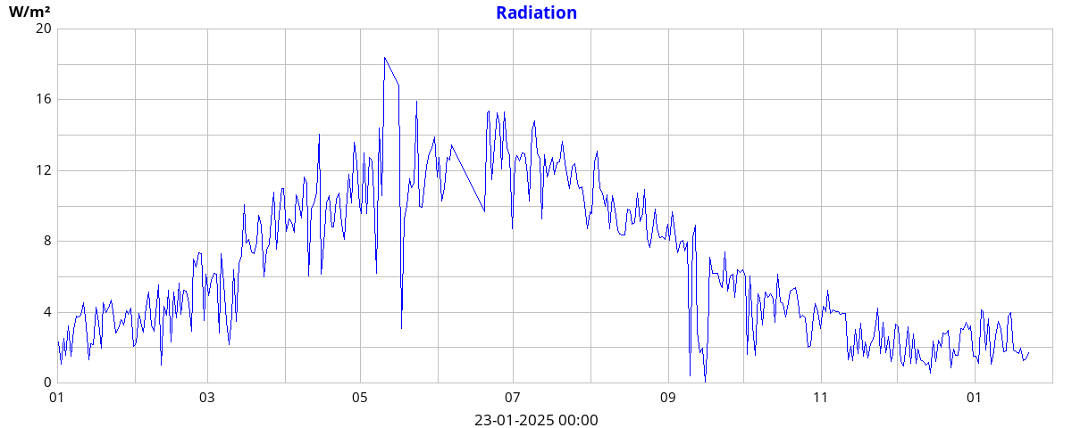 yearradiation